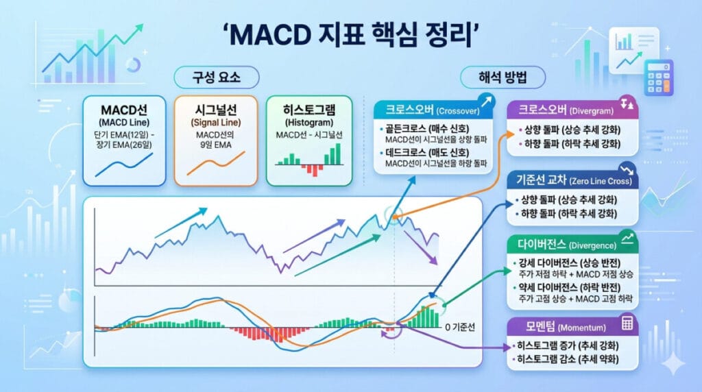 MACD 지표 핵심정리 다이어그램