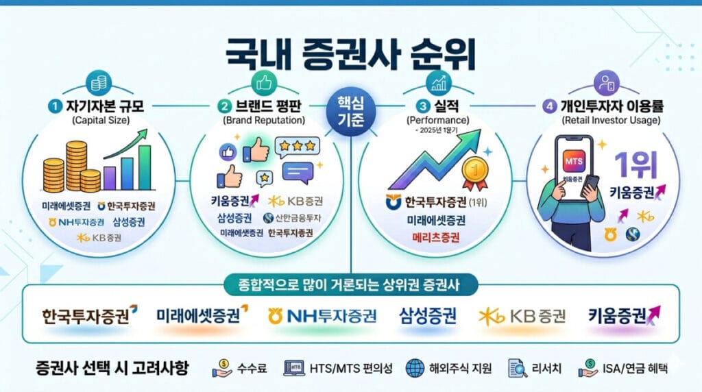 국내 증권사 순위 다이어그램
