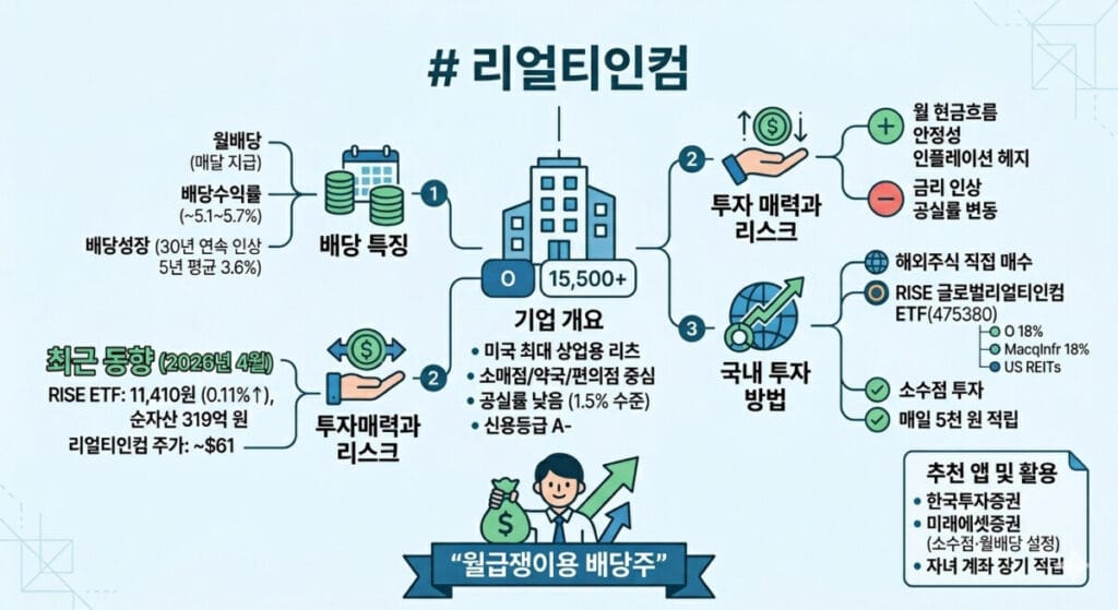 리얼티인컴 투자방법 다이어그램