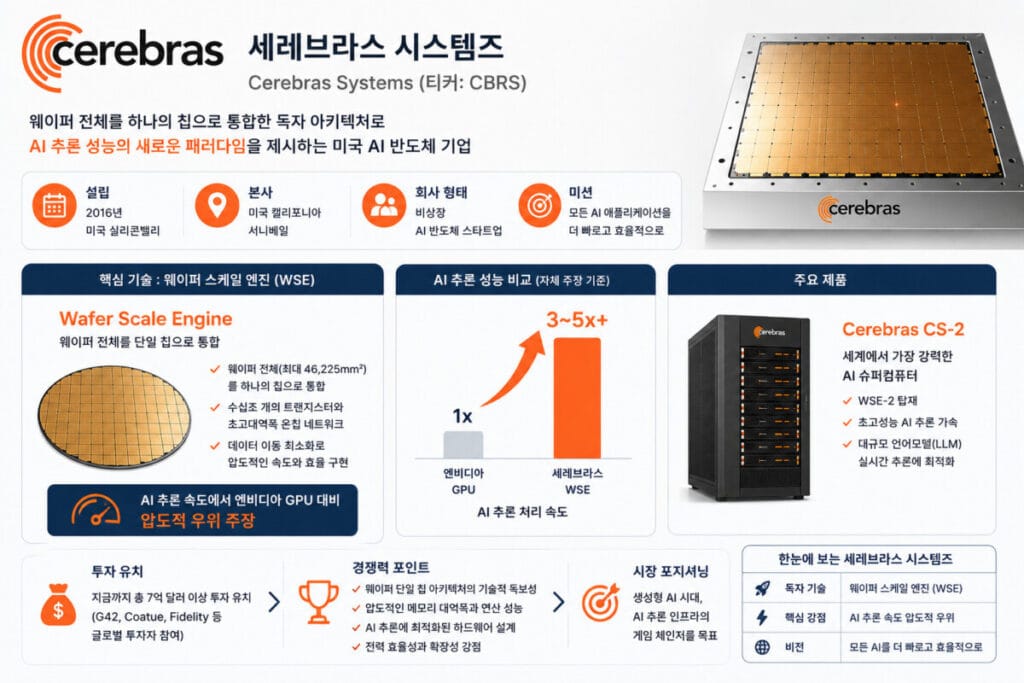 세레브라스 주가를 추정하기 위한 핵심기술 인포그래픽