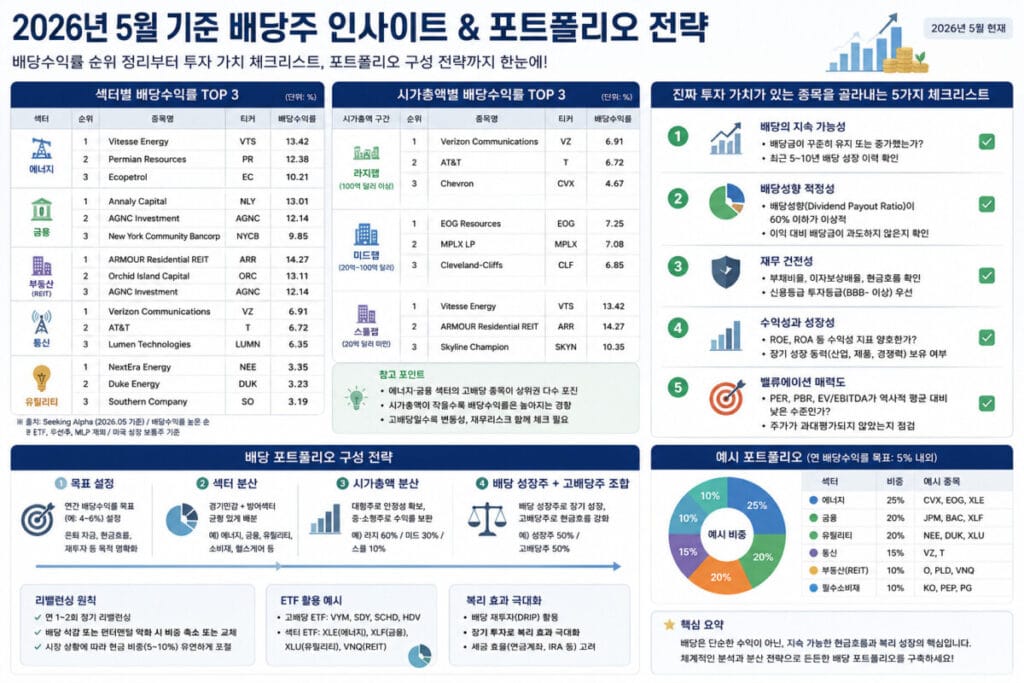 2026년 5월 배당수익률 순위 포트폴리오 전략 인포그래픽