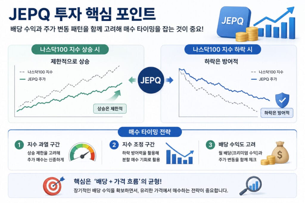 JEPQ 주가 변동 팬턴을 고려한 투자 방법 인포그래픽
