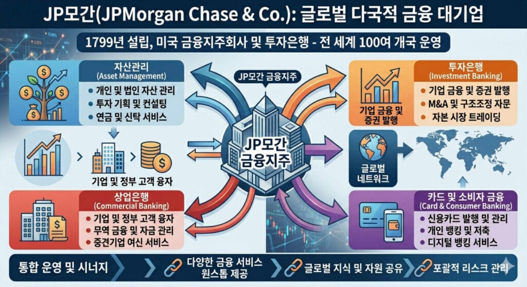 JP모간 소개 다이어그램
