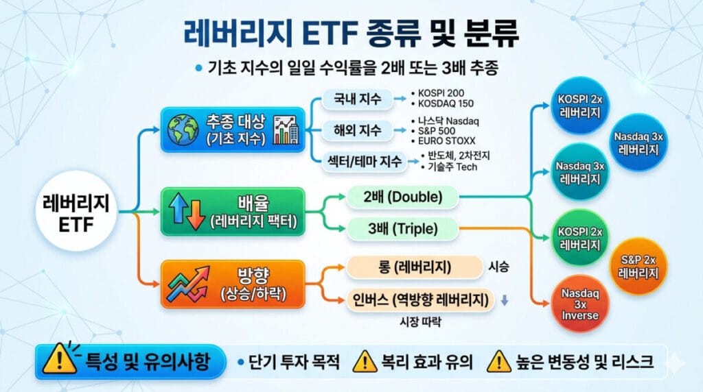 레버리지 etf 종류 및 분류 다이어그램