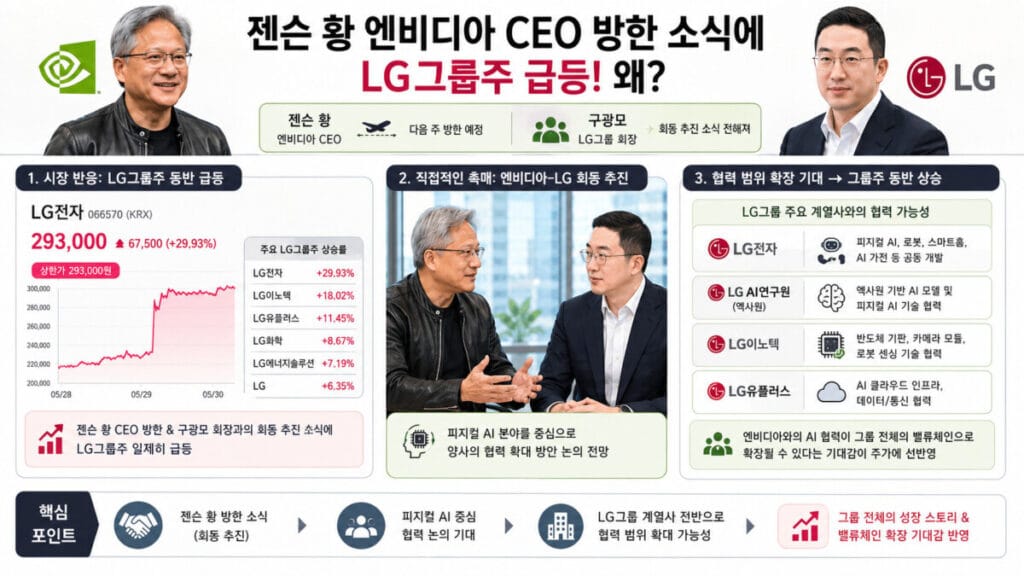 젠슨황 방한 소식에 LG전자 상한가 뿐만아니라 그룹 전체 급등을 설명하는 인포그래픽