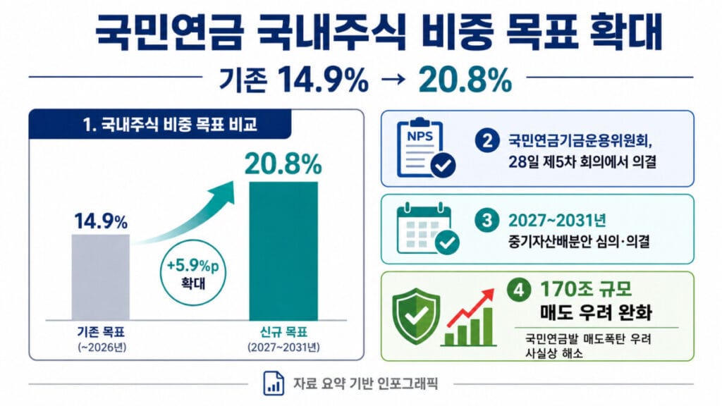 국민연금 국내주식 비중 변화 인포그래픽