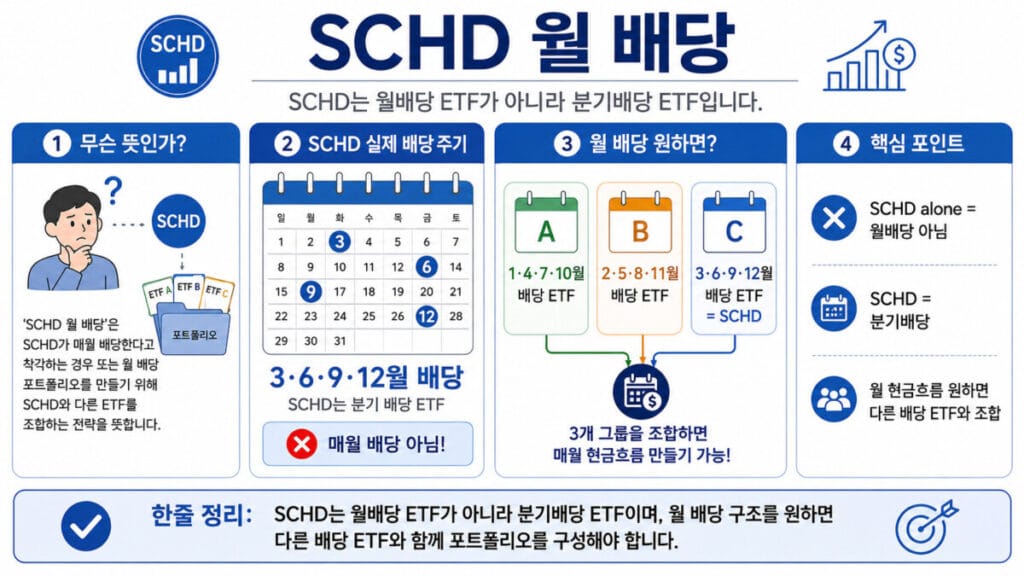 SCHD 월 배당 핵심포인트 인포그래픽