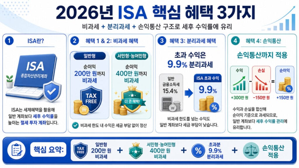 ISA 계좌 혜택 3가지 설명하는 인포그래픽