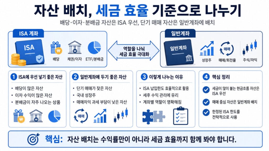 ISA 계좌 증권사 추천 세금 효율 기준으로 나누는 방법 인포그래픽