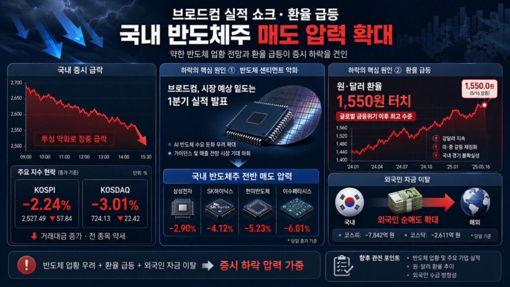브로드컴 실적 쇼크로 인한 국내 증시 하락 인포그래픽