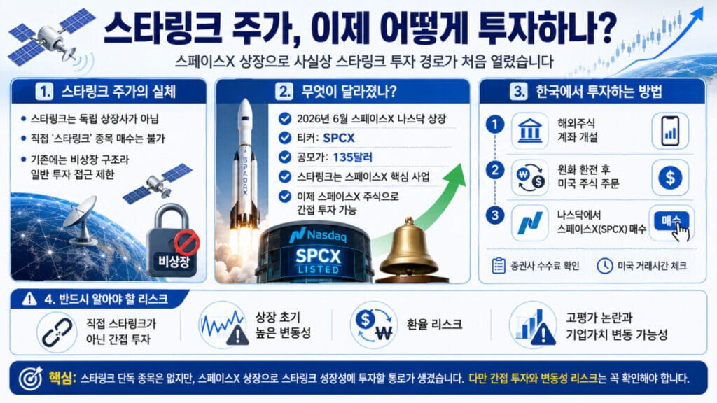 스타링크 주가 실체 및 투자방법 인포그래픽