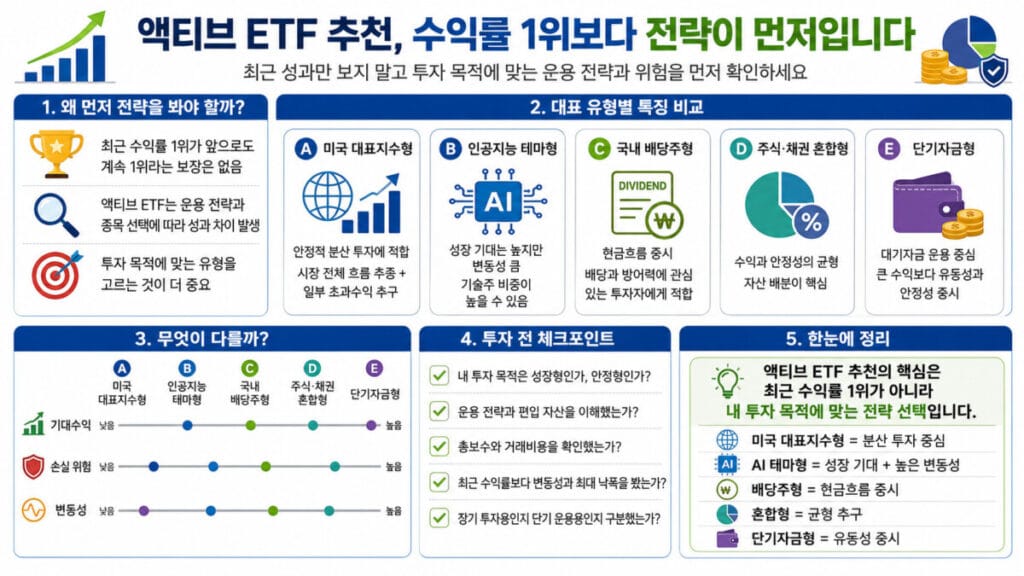 액티브 ETF 추천 전략 인포그래픽