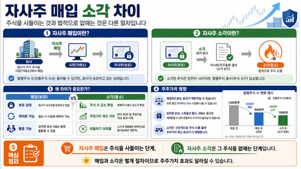 자사주 매입 소각 차이 인포그래픽