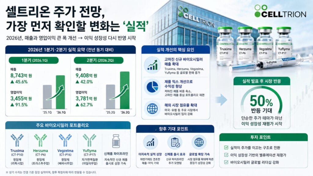 셀트리온 주가 전망 핵심 포인트 인포그래픽