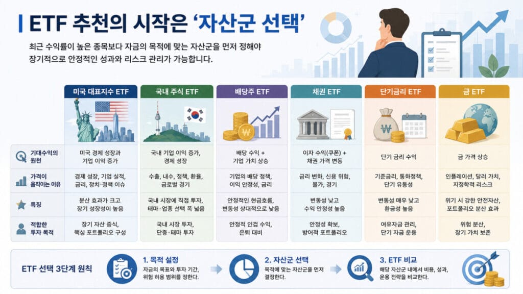 ETF 추천 가이드 인포그래픽