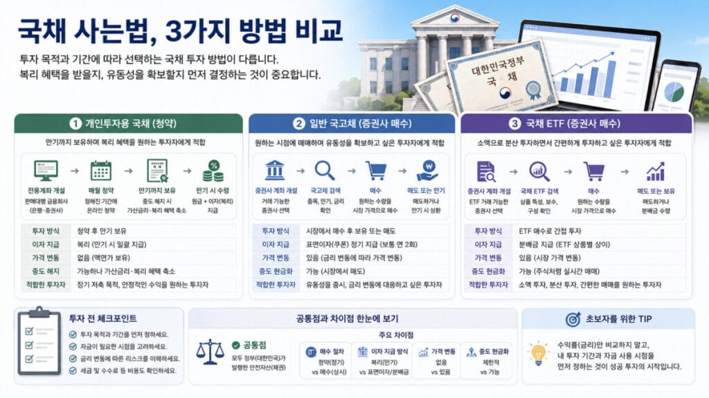 국채 사는법 인포그래픽