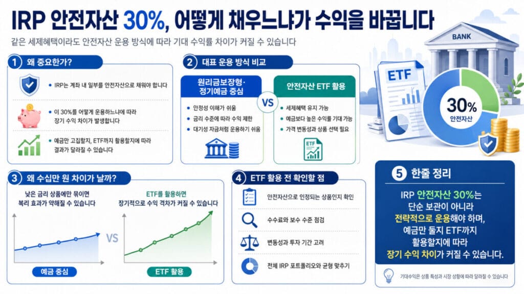 IRP 안전자산 ETF 운영 인포그래픽