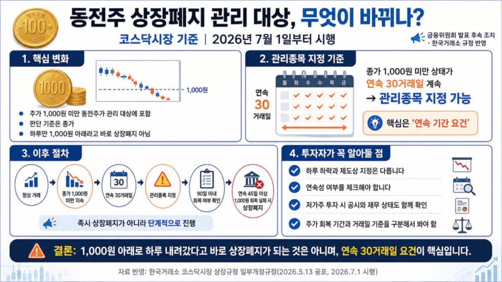 동전주 상장폐지 핵심정리 인포그래픽.