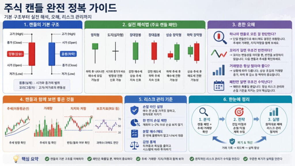 주식 캔들 보는법 가이드 인포그래픽