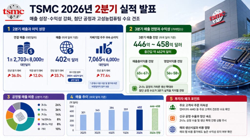tsmc 실적 2분기와 3분기 전망 인포그래픽