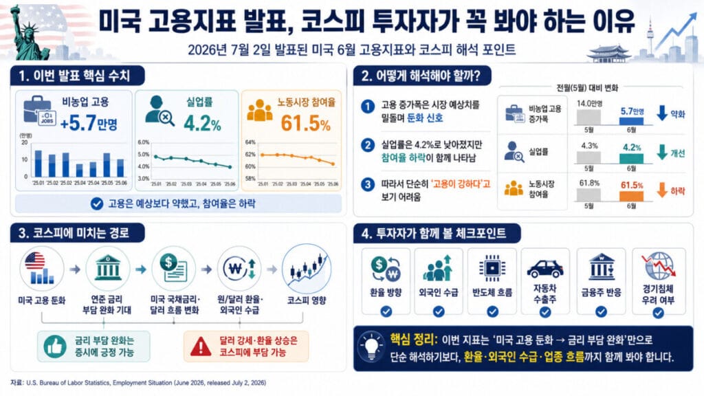 미국 고용지표 발표, 코스피 투자자가 봐야하는 이유 인포그래픽