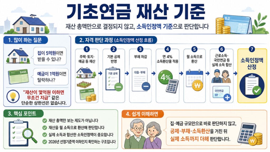 기초연금 재산 기준 인포그래픽