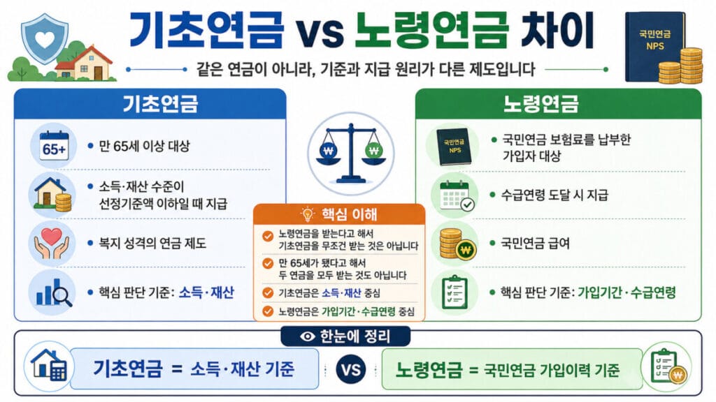 기초연금 노령연금 차이 인포그래픽