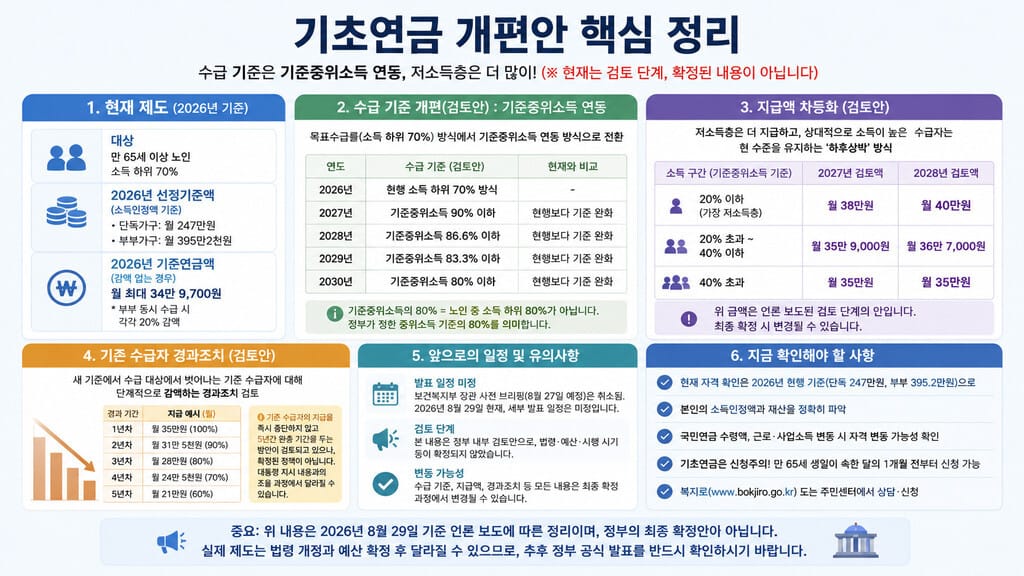 기초연금 개편 핵심정리 인포그래픽