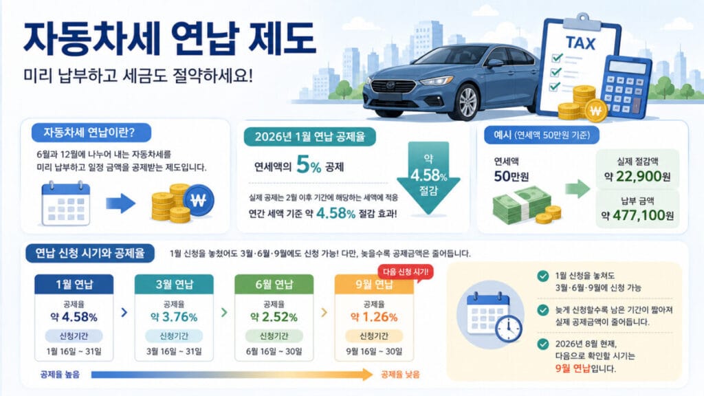 자동차세 연납 제도 인포그래픽