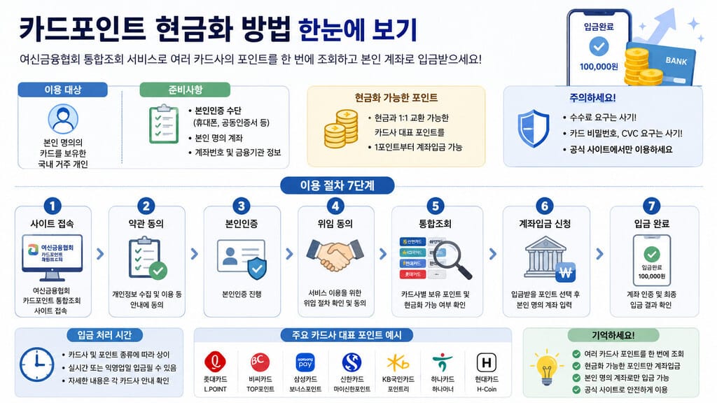 카드포인트 현금화 방법 인포그래픽