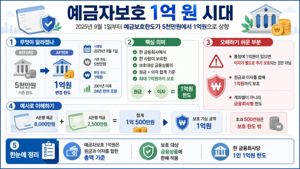 예금자보호 1억 원 인포그래픽