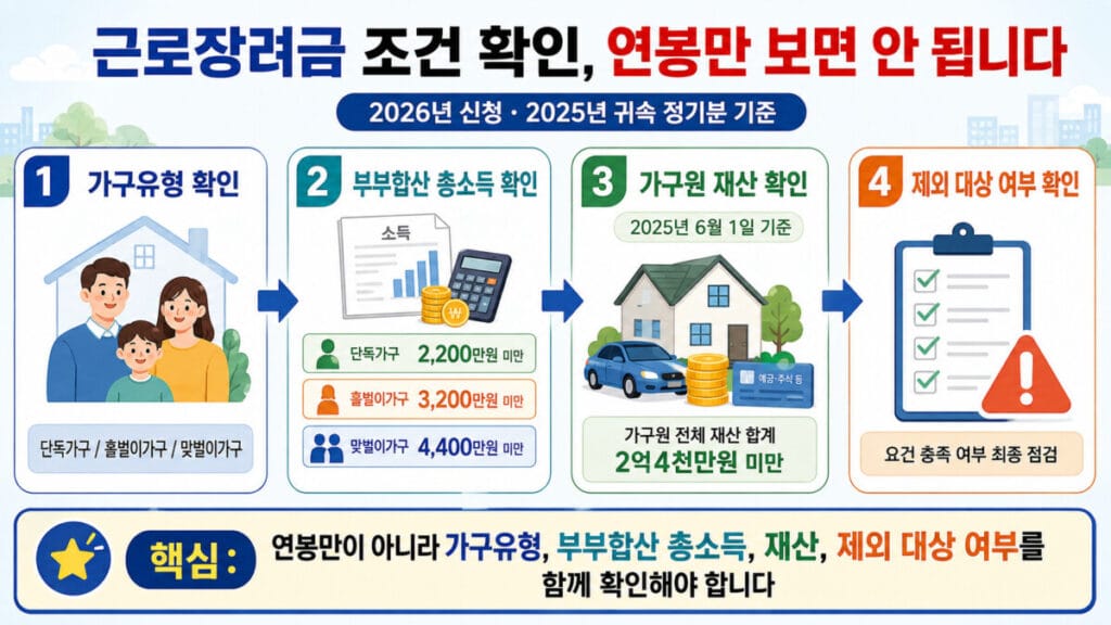 근로장려금 조건 확인 기준 인포그래픽