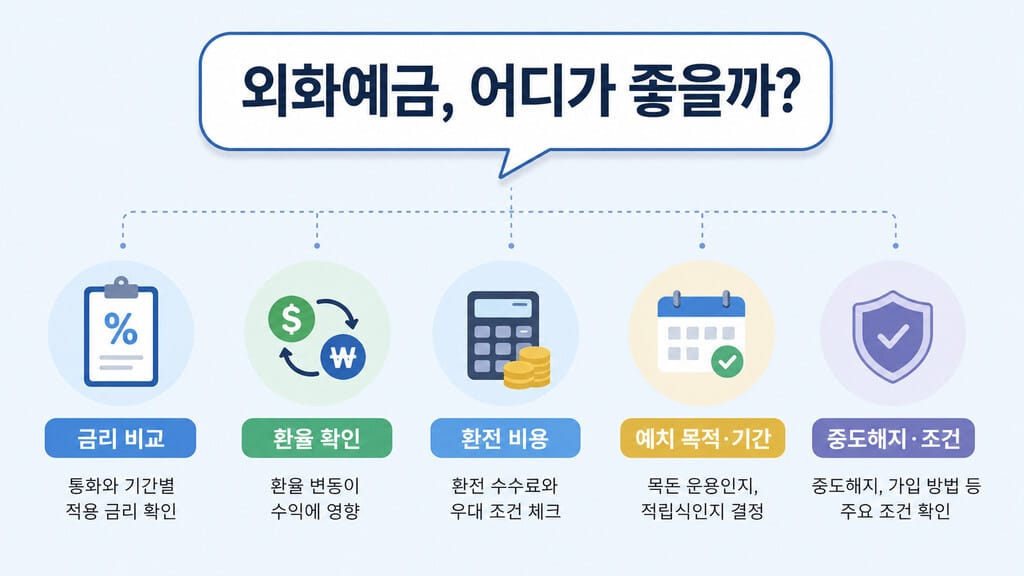 외화예금 추천 시 5가지 확인사항 인포그래픽