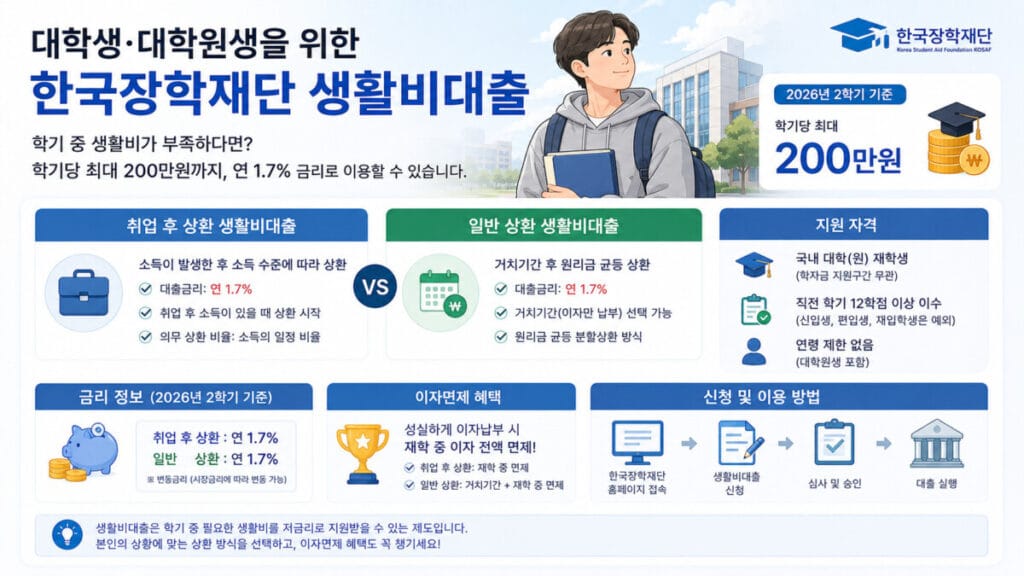 한국장학재단 생활비대출 정리 인포그래픽