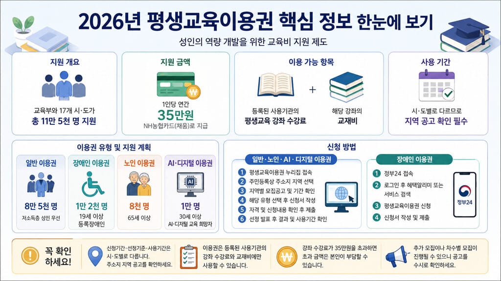 2026 평생교육이용권 핵심 정보 인포그래픽