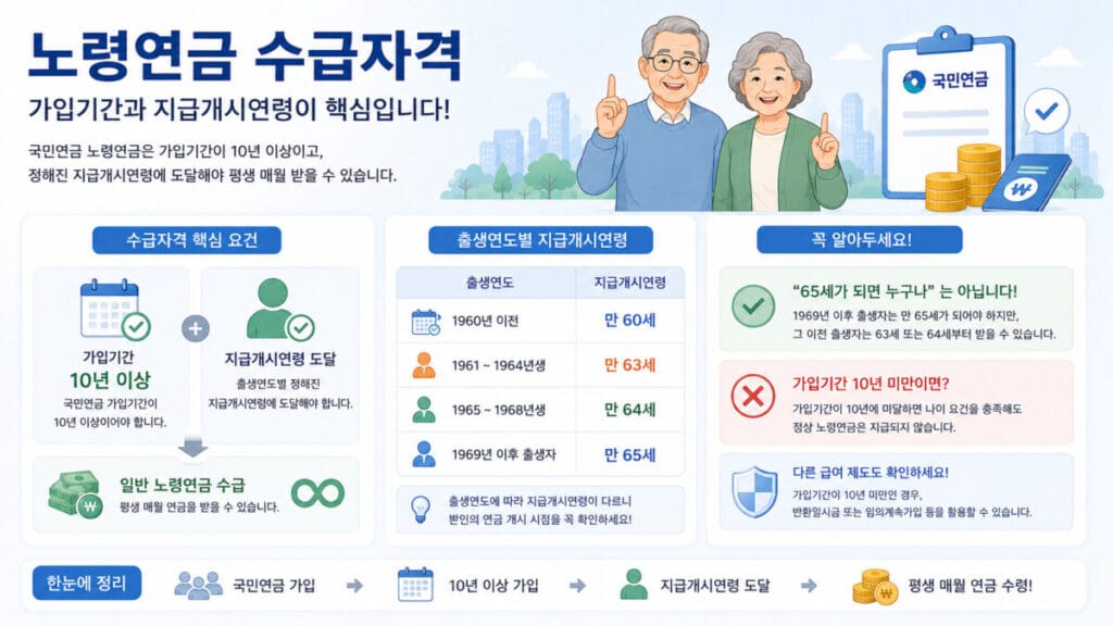 노령연금 수급자격 인포그래픽