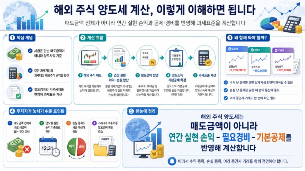 해외 주식 양도세 계산 인포그래픽.