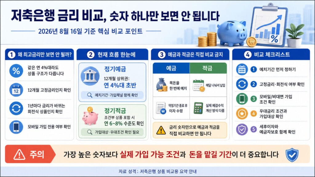 저축은행 금리 비교 인포그래픽