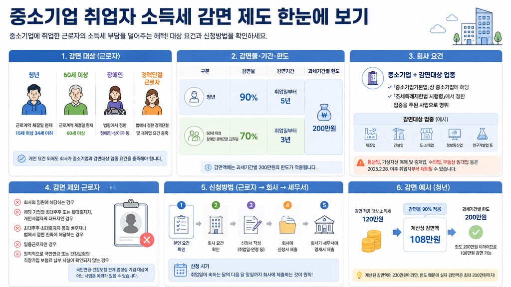 중소기업 소득세 감면 대상 제도 인포그래픽
