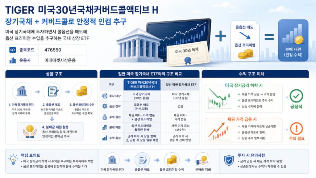 TIGER 미국30년국채커버드콜액티브 H 상품구조 인포그래픽