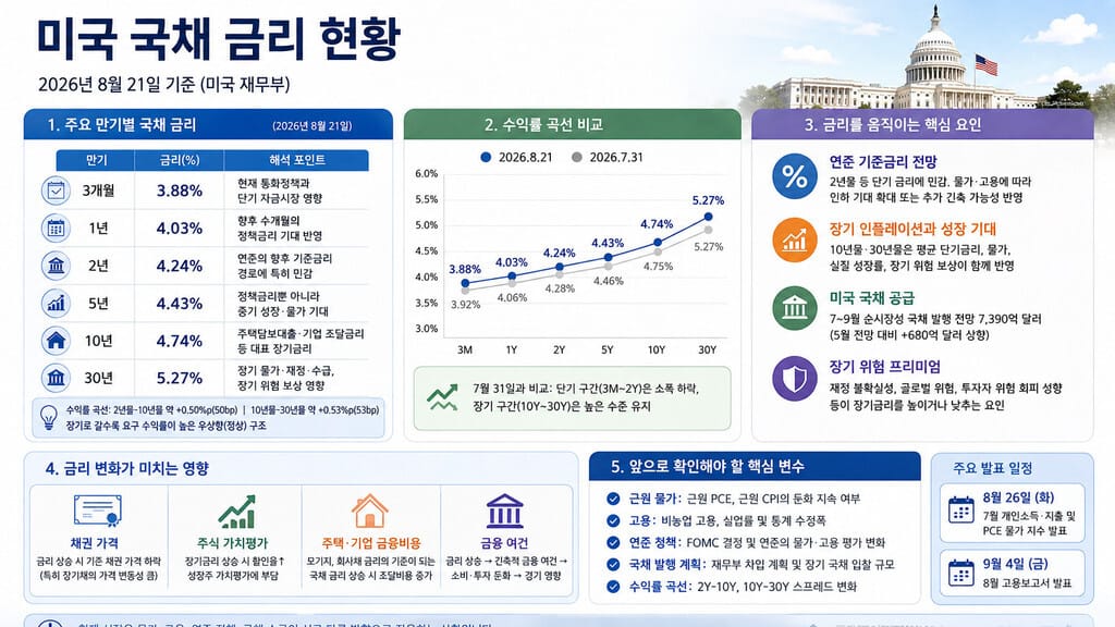 미국 국채 금리 현황 인포그래픽
