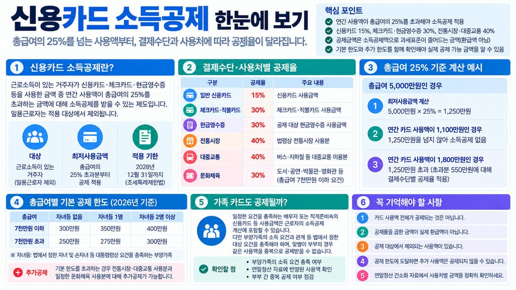 신용 카드 소득 공제 인포그래픽