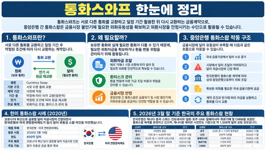 통화스와프 한눈에 정리한 인포그래픽