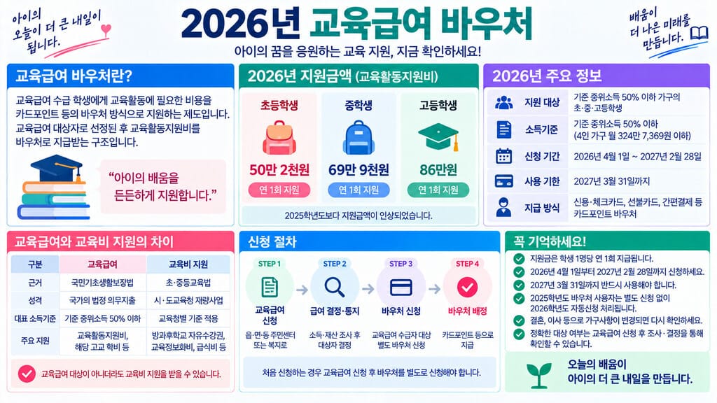 교육 급여 바우처 주요 정보 인포그래픽