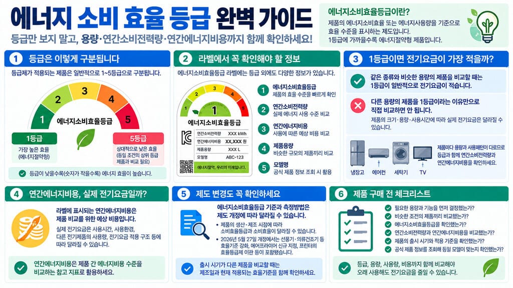에너지 소비 효율 등급 완벽 가이드 인포그래픽