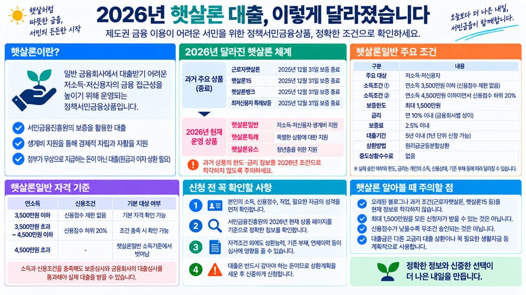햇살론 대출 주요 조건 인포그래픽