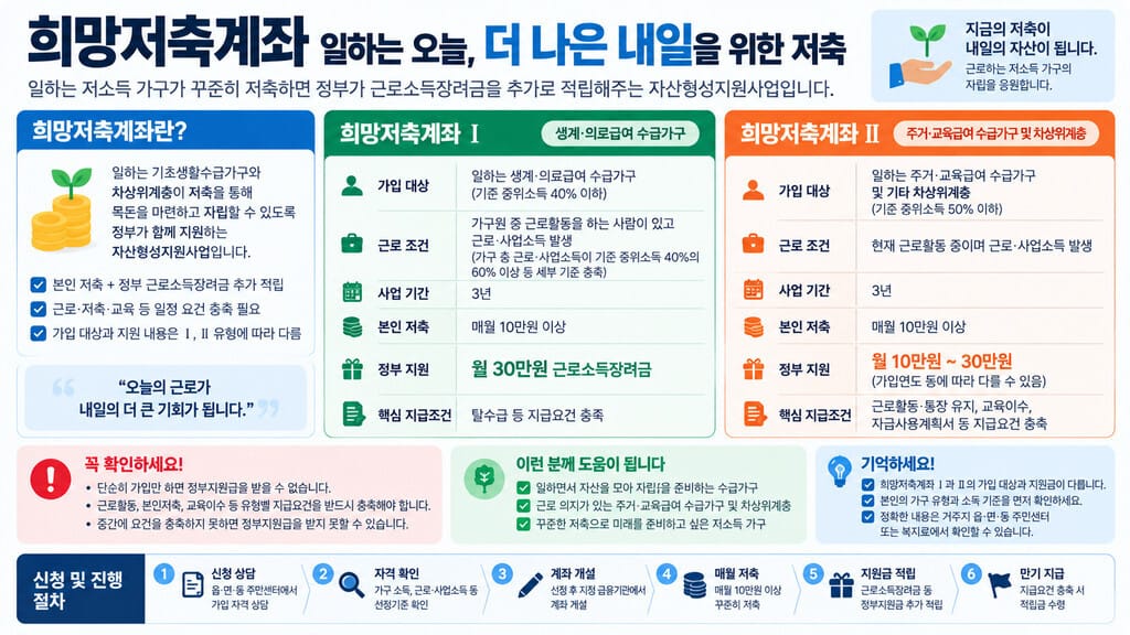 희망저축계좌 뜻과 종류 인포그래픽