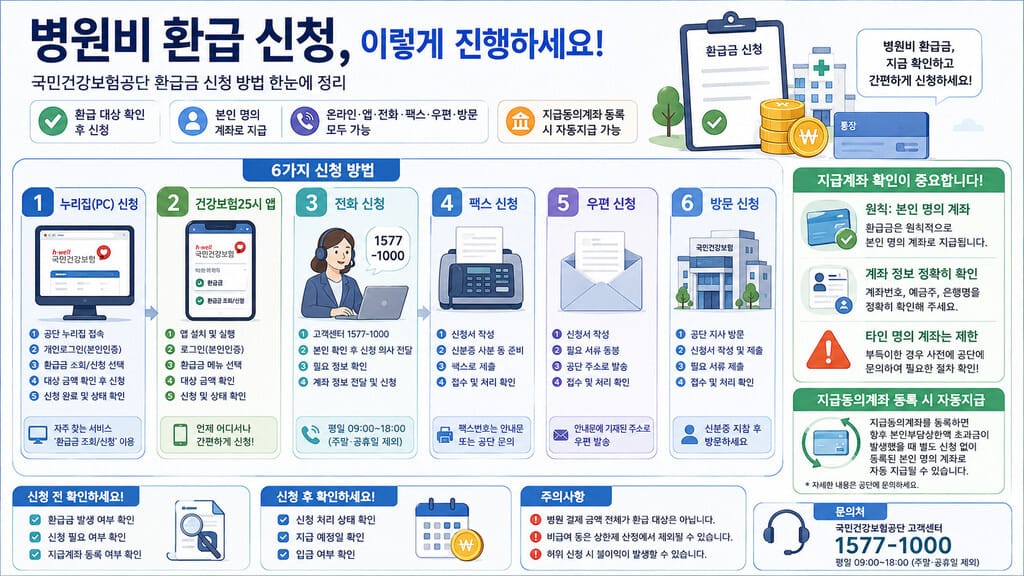 병원비 환급 신청 6가지 방법 인포그래픽