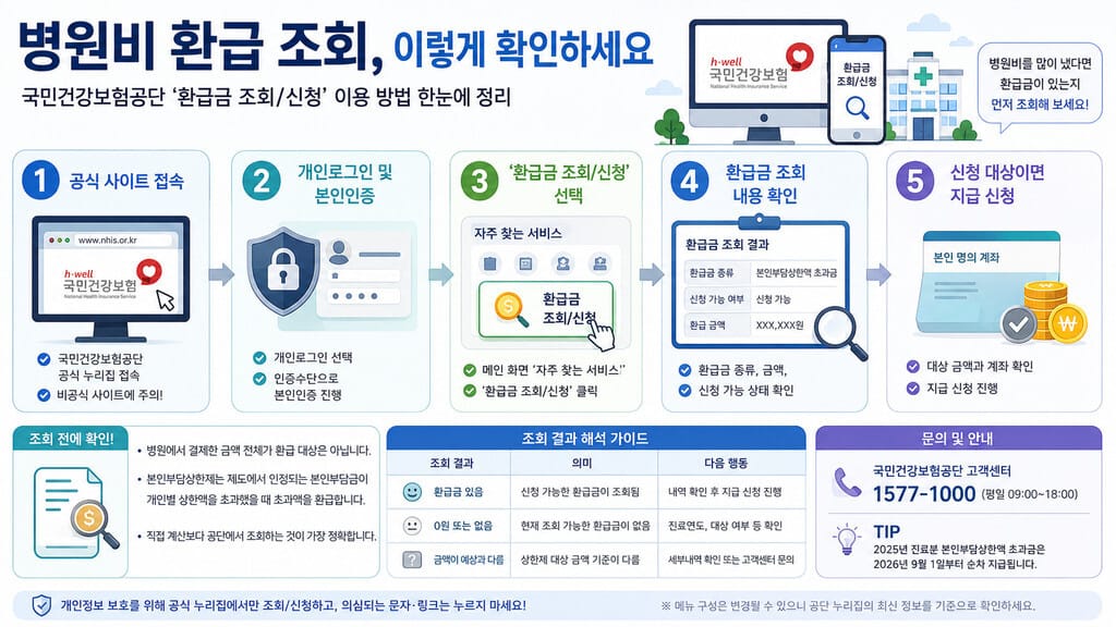 병원비 환급 조회 방법 인포그래픽