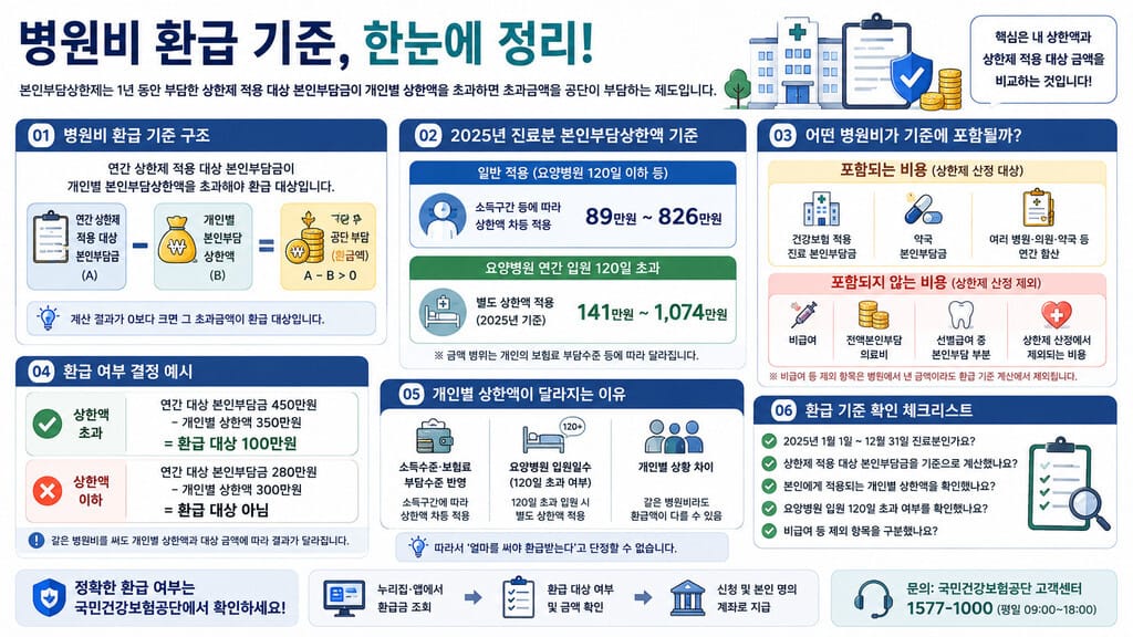 병원비 환급 기준 인포그래픽